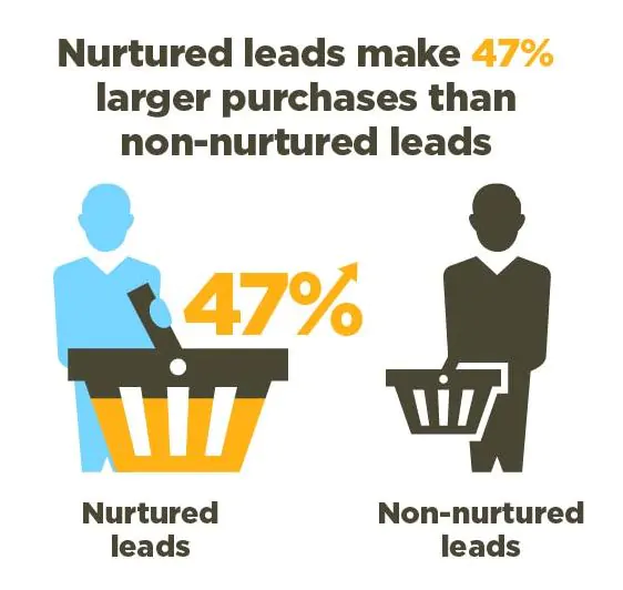 Nurtured leads make 47% larger purchases than non-nurtured leads