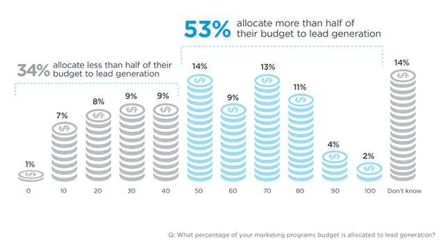 lead generation spend as a percent of marketing budget