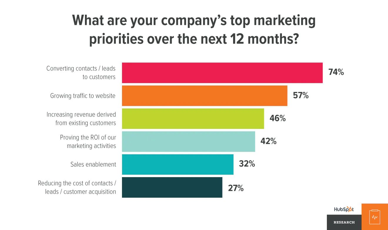 top marketing priorities