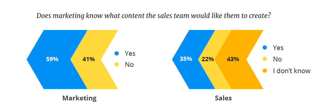  consistent content for marketing and sales
