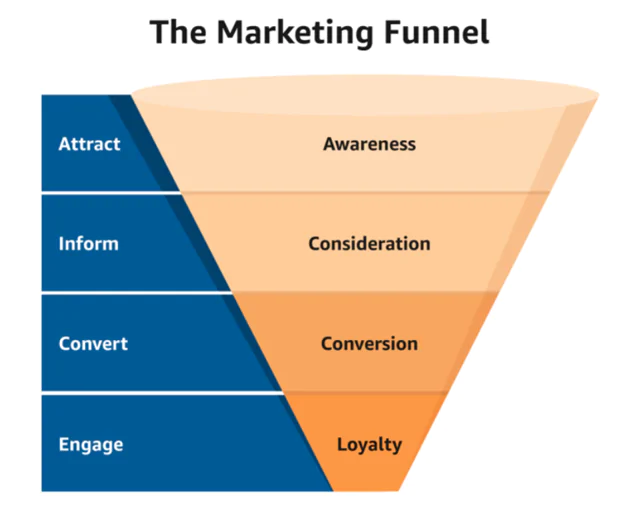 Automated lead nurturing moves audiences down the marketing funnel.