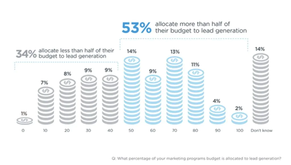 An infographic showing the percentage of the budget that goes towards lead generation