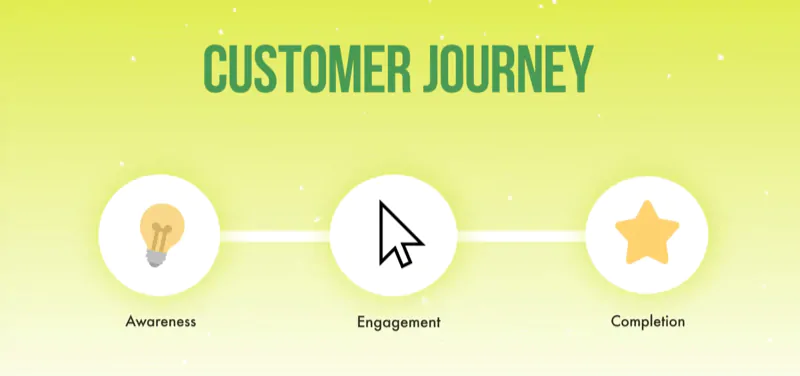 Screenshot from Social Media Examiner depicting the three stages of the customer journey, including awareness, engagement, and completion.