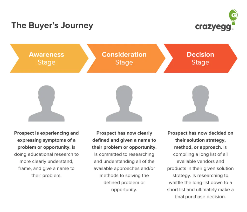 The three stages of the buyer’s journey, including awareness, consideration, and decision, in a screenshot from Crazy Egg.