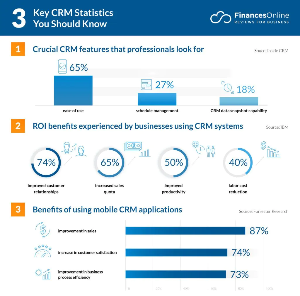 Benefits and statistics of using CRM tools and applications 