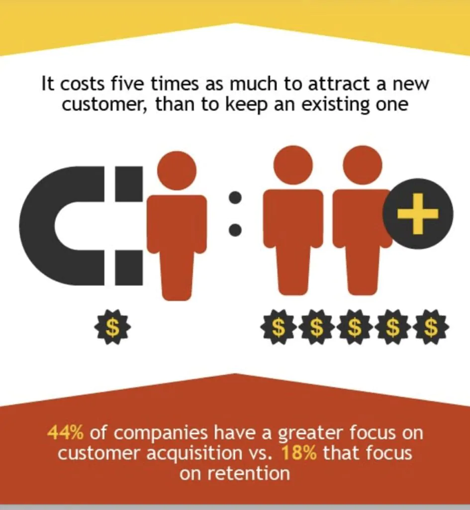 It costs five times as much to attract a new customer than to keep an existing one.