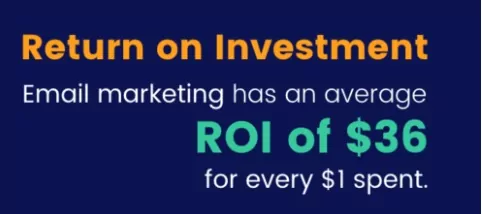 Email marketing has an average ROI of $36 for every $1 spent.