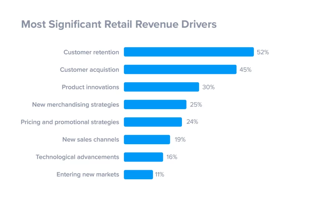 Bar graph showing the most significant retail revenue drivers