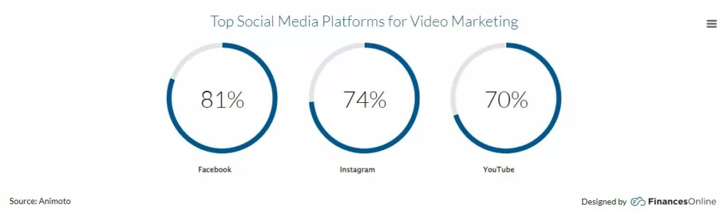  Top social media platforms for video marketing