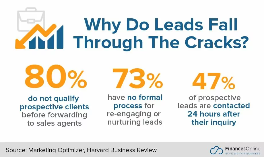 80% don’t qualify prospective clients, 73% have no formal process, and 47% of leads are contacted after 24 hours.