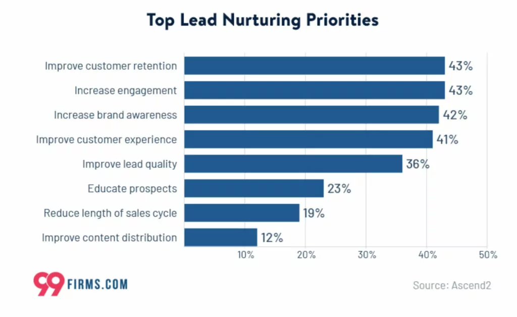 8 top lead nurturing priorities.
