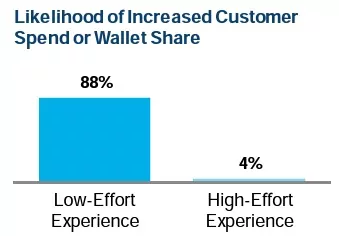With a low-effort experience, customers are willing to spend more.