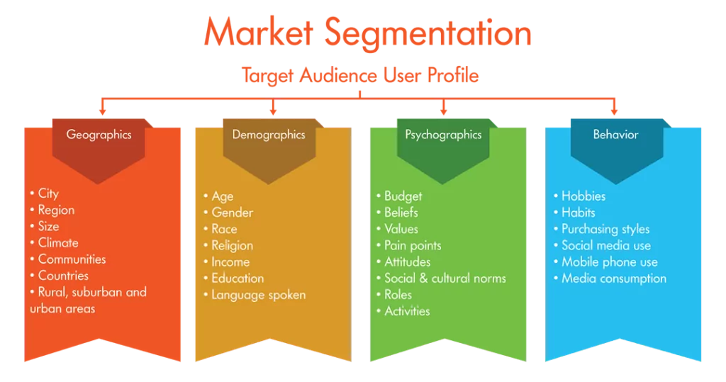 Graph of the four major marketing segmentations