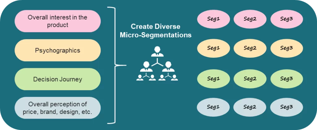 Graph on creating diverse micro-segments