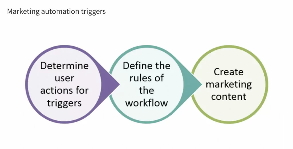 Determine user actions for triggers, define the rules of the workflow, create marketing content