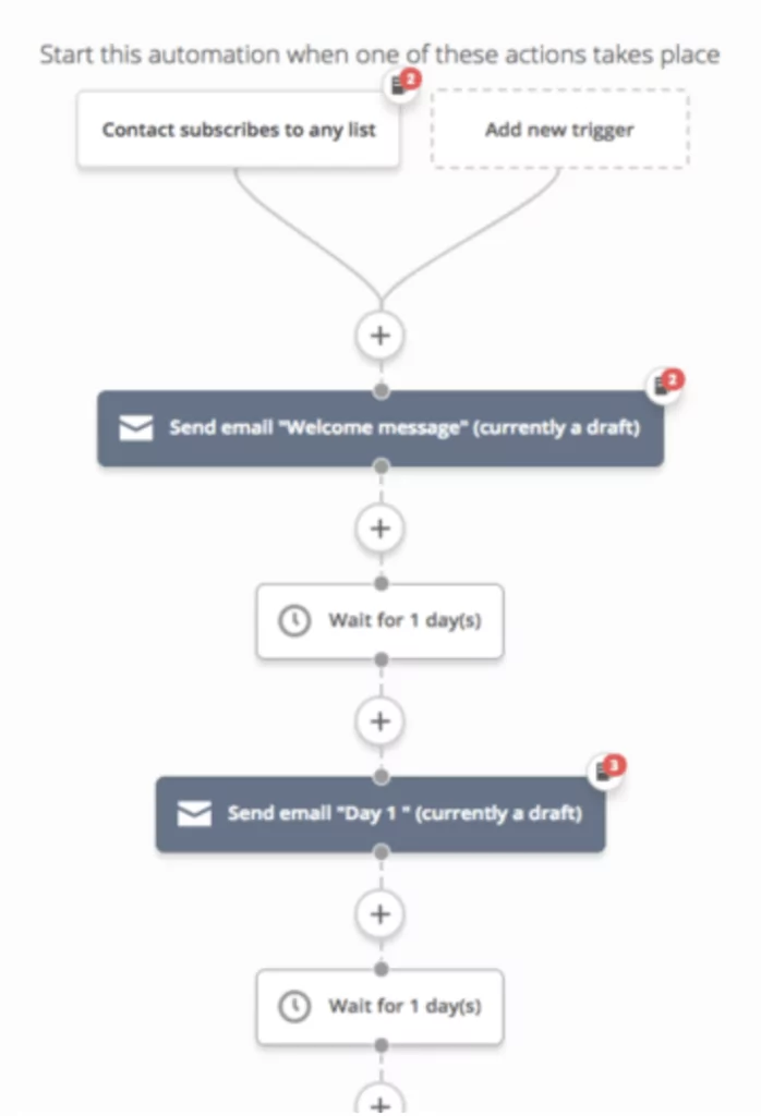 Example of a welcome email automated workflow