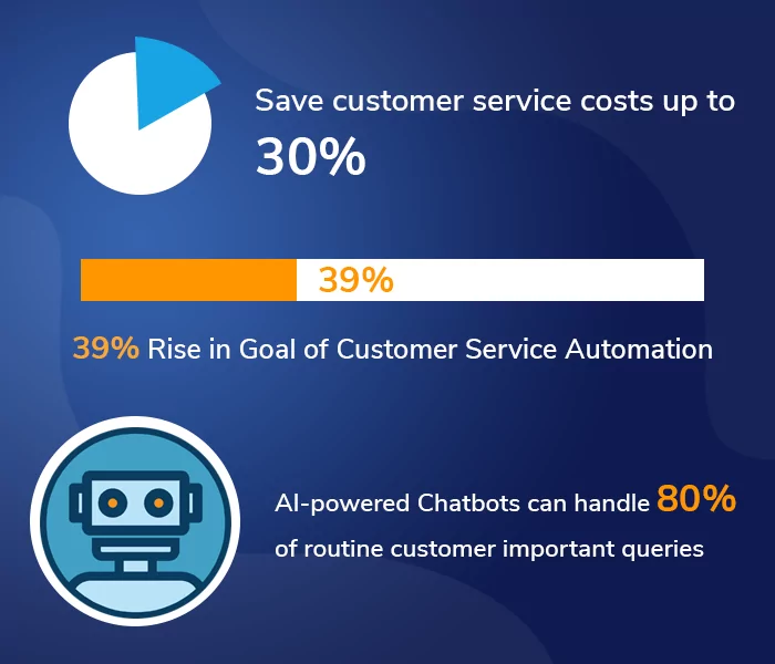 Customer service automation reduces the cost of service per customer