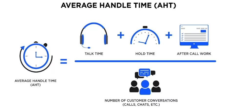 Look for agents with outlying average handle times.