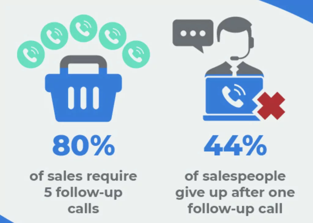 80% of sales require five follow-up calls