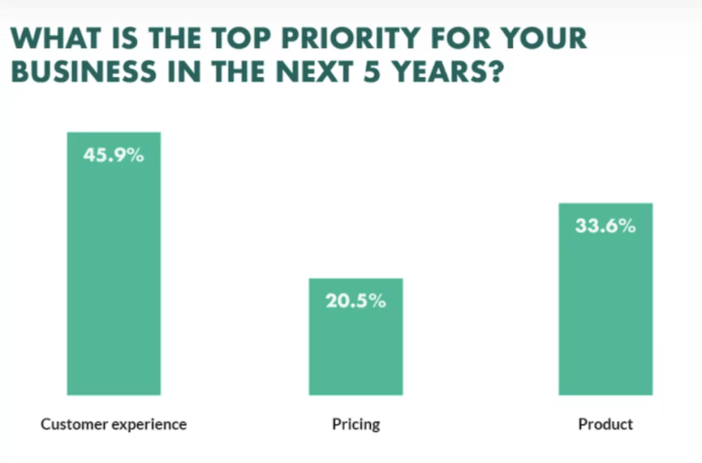 Customer experience is a top priority for businesses