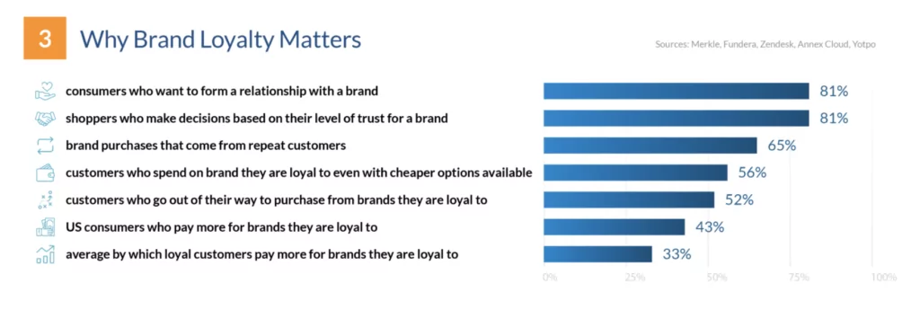 Why brand loyalty is important