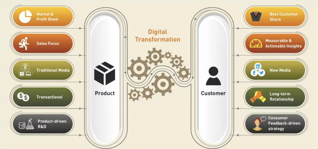 product-centric versus customer-centric digital transformation