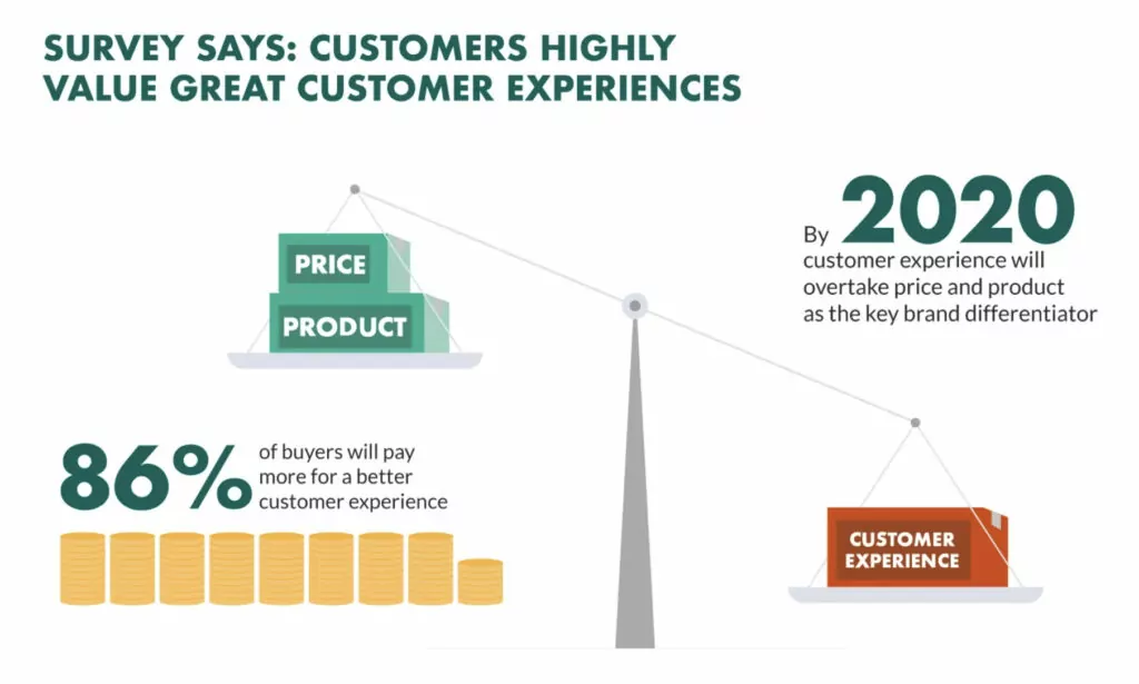 Customer experience is more important than price or product