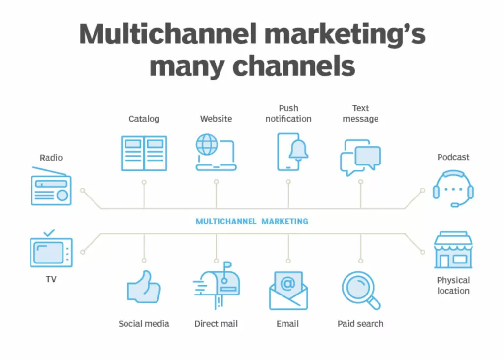 Multichannel marketing examples