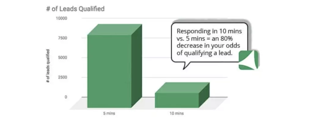 Responding in 10 minutes vs. 5 minutes