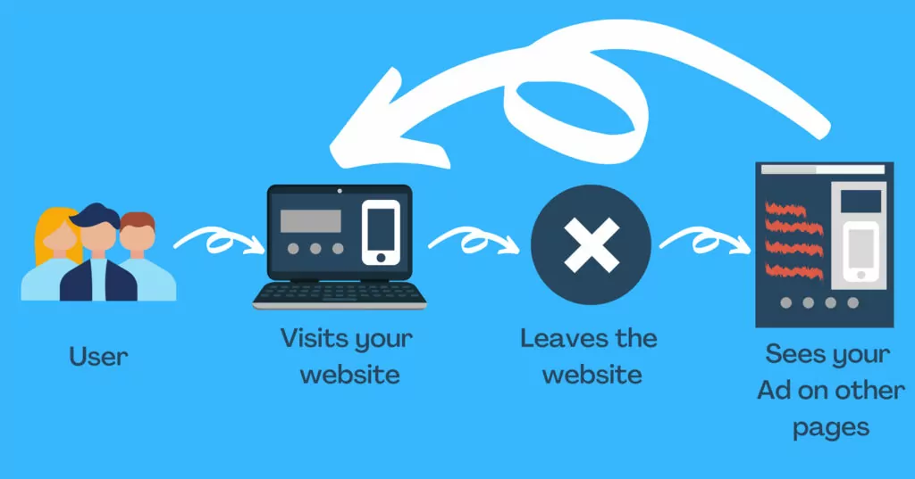 Retargeting helps you deliver ads to previous web visitors after they’ve left your site.