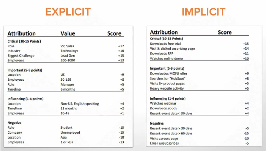 Examples of implicit and explicit scoring