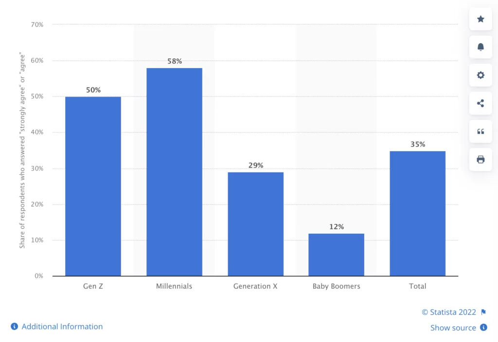Statista graph showing the power of social media ads on purchasing decisions, broken down by generation.