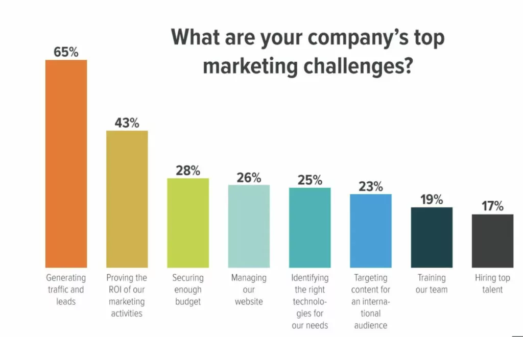 Top marketing challenges