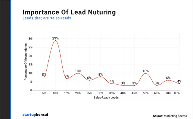 Graph on the importance of lead nurturing, showing the percentage of leads that are sales-ready.