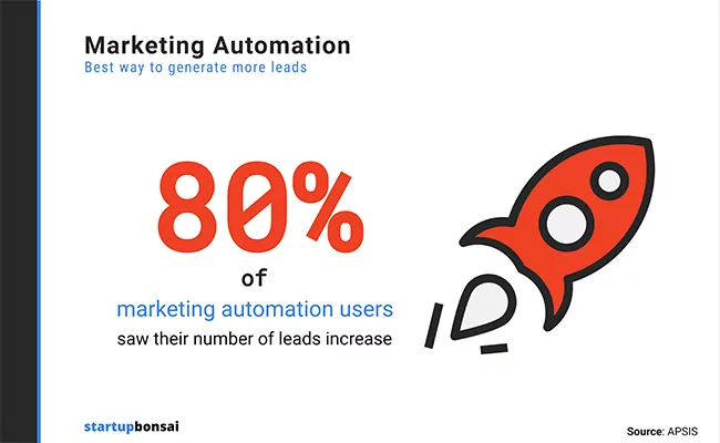 Graphic stating that 80% of marketing automation users saw their number of leads increase.
