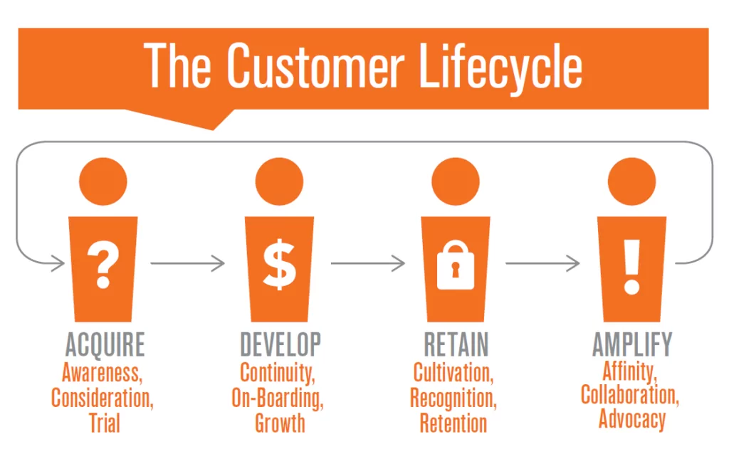  Diagram showing the customer lifecycle, an important phenomenon to understand when crafting customer retention strategies.
