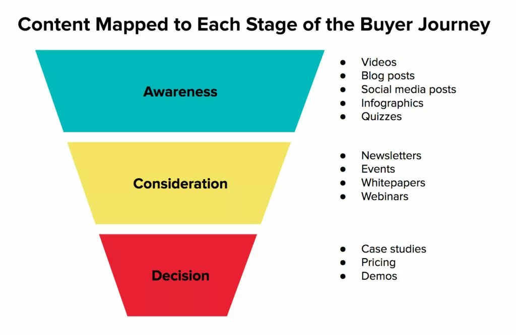 Different content resonates more effectively at each stage of the buyer journey.